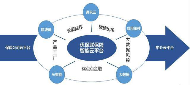 優(yōu)保聯(lián)攜手眾安、安心等頭部保司，以科技賦能保險(xiǎn)生態(tài)，助力中介服務(wù)提質(zhì)增效